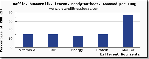 chart to show highest vitamin a, rae in vitamin a in waffles per 100g